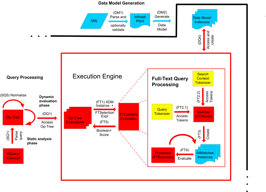 Processing Model Extensions