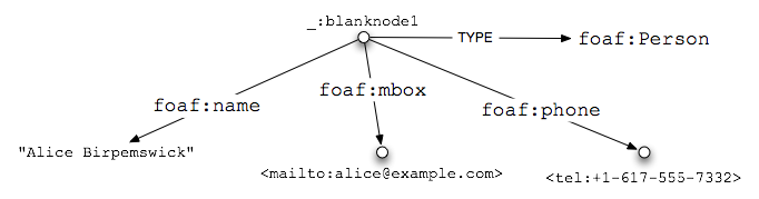 single 'blank' node with 4 properties