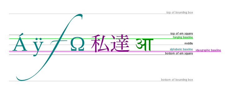 The top of the em square is roughly at the top of the glyphs in a font, the hanging baseline is where some glyphs like आ are anchored, the middle is half-way between the top of the em square and the bottom of the em square, the alphabetic baseline is where characters like &Aacute;, &yuml;, f, and &Omega; are anchored, the ideographic baseline is where glyphs like 私 and 達 are anchored, and the bottom of the em square is roughly at the bottom of the glyphs in a font. The top and bottom of the bounding box can be far from these baselines, due to glyphs extending far outside the em square.