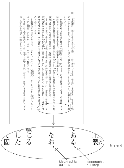 Example of IDEOGRAPHIC COMMA and IDEOGRAPHIC FULL STOP hanging below off of the KIHON HANMEN