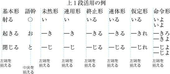タブ処理の機能を使用して配置した例