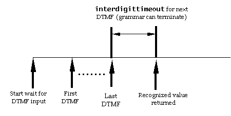 Timing diagram for interdigittimeout, grammar is ready to terminate