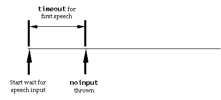 Timing diagram for timeout when no speech provided