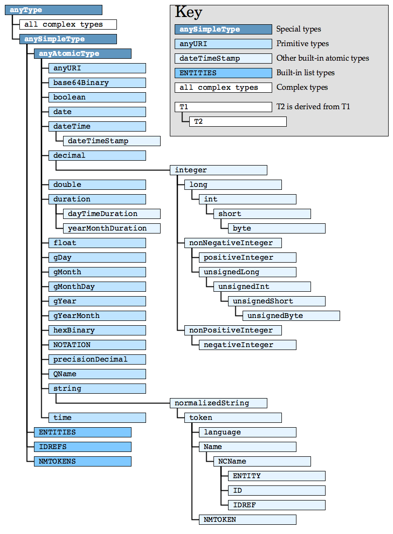 Built-in Datatype Hierarchy diagram