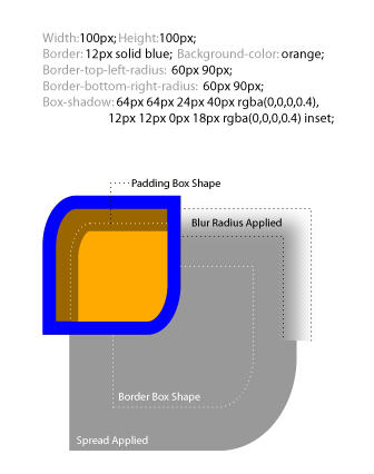 An example of spread and blur on a box with two
    round corners and two square ones