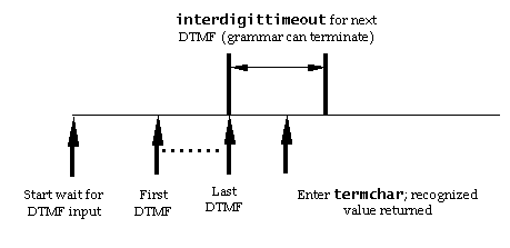 Timing diagram for termchar and interdigittimeout, grammar can terminate