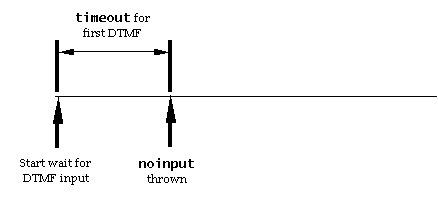 Timing diagram for timeout when no input provided