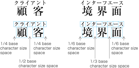 Diagram of glyph layout in distribute-space aligned ruby when ruby text is longer than the corresponding base.