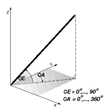Diagram showing the azimuth and elevation of the pen