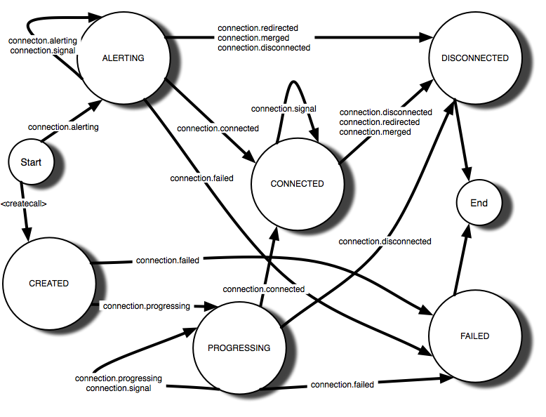 Connection state diagram