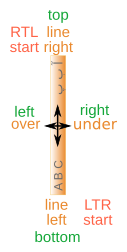 Line orientation with ''text-orientation:
    sideways-left''
