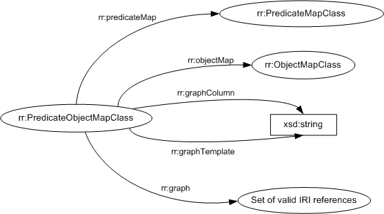 PredicateObjectMapClass