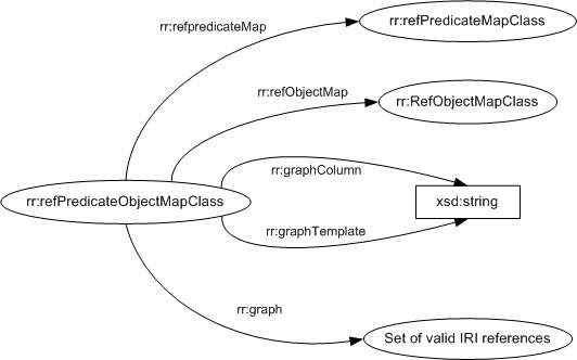 RefPredicateObjectMapClass