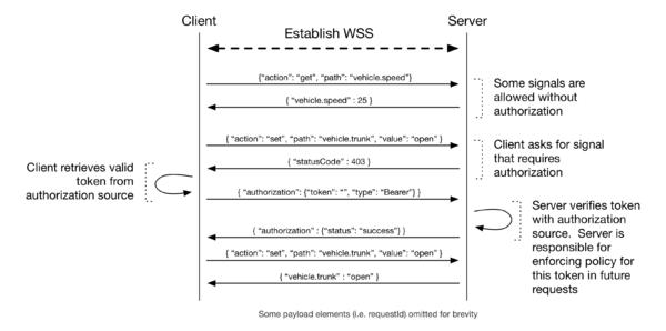 WebSocket Security token flow