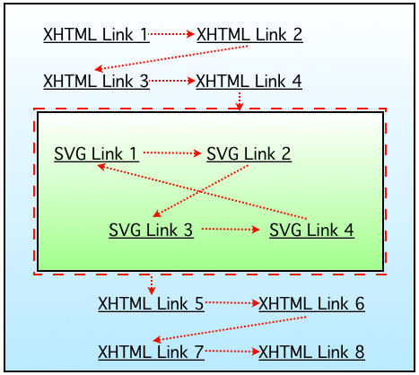 One Dimensional Focus Navigation with Hierarchical Child Content