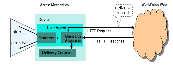 Client shown as originating HTTP Request which may include delivery context