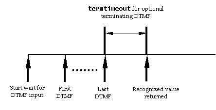 Timing diagram for termchar non-empty and termtimeout when grammar must terminate