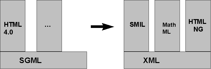 Moving from SGML to XML