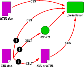 Ways of using CSS, XSLT, XSL-FO