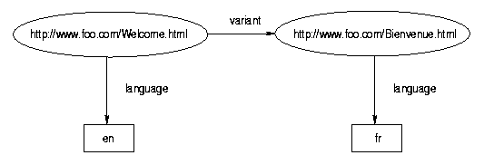Graph representation of RDF data model
