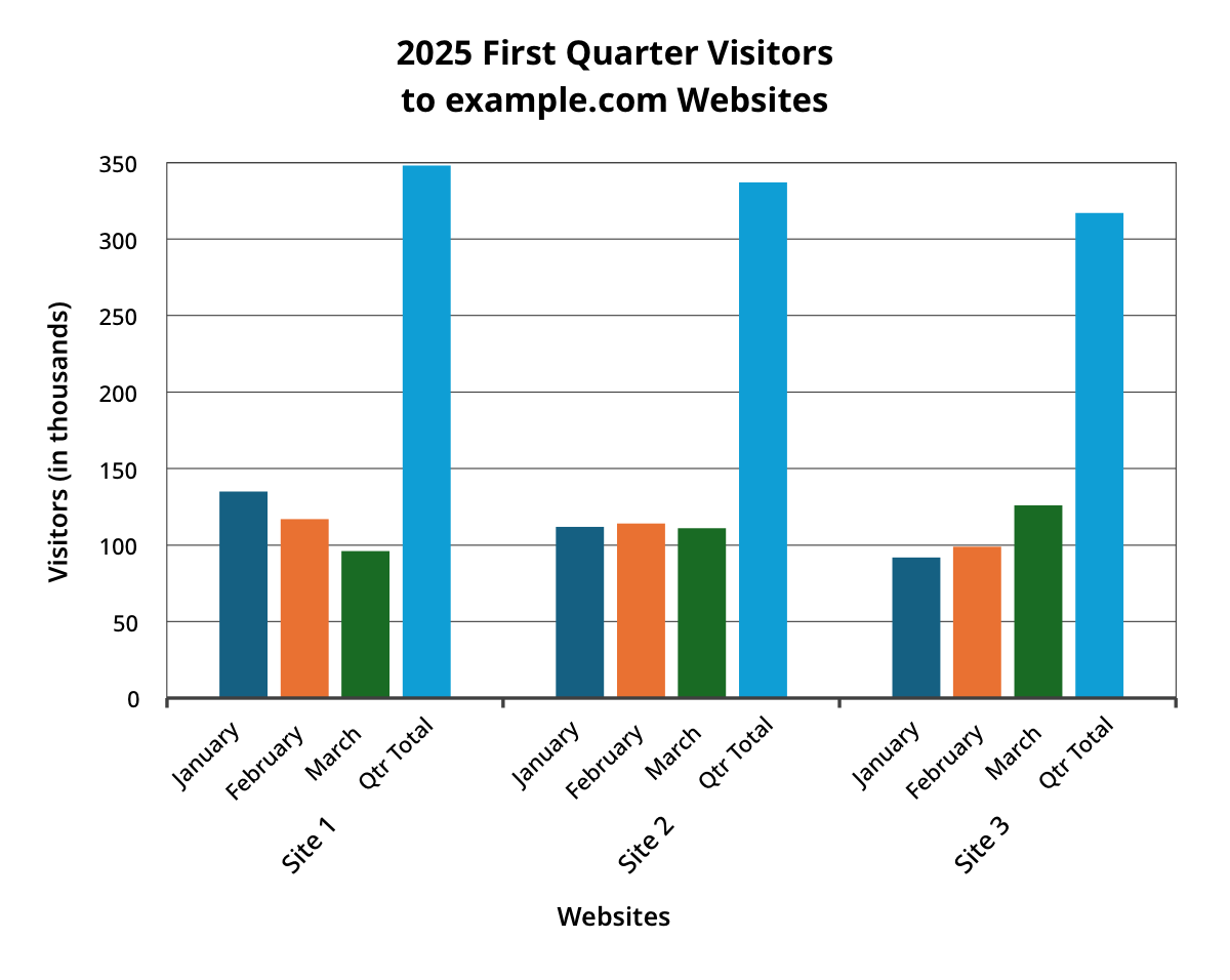 Bar chart showing monthly and total visitors for the first quarter 2025 for sites 1 to 3