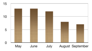 Brain Donations for May: 13, June: 13, July: 12, August: 8, September: 7.