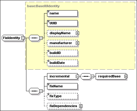 FixIdentity