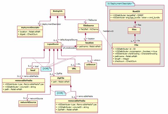 Media Descriptor Structure