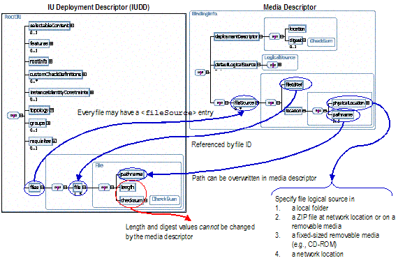 Deployment Descriptor and Media Descriptor