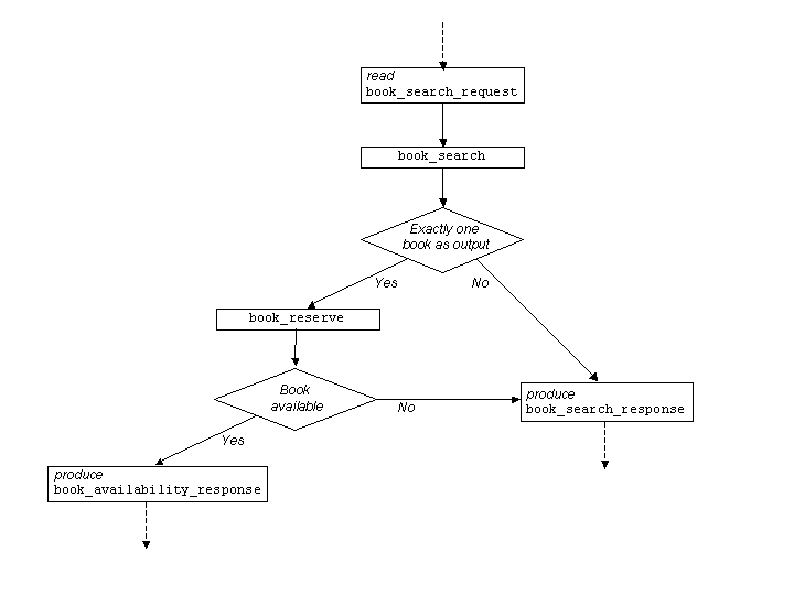 Acme_Book_Sales process flow