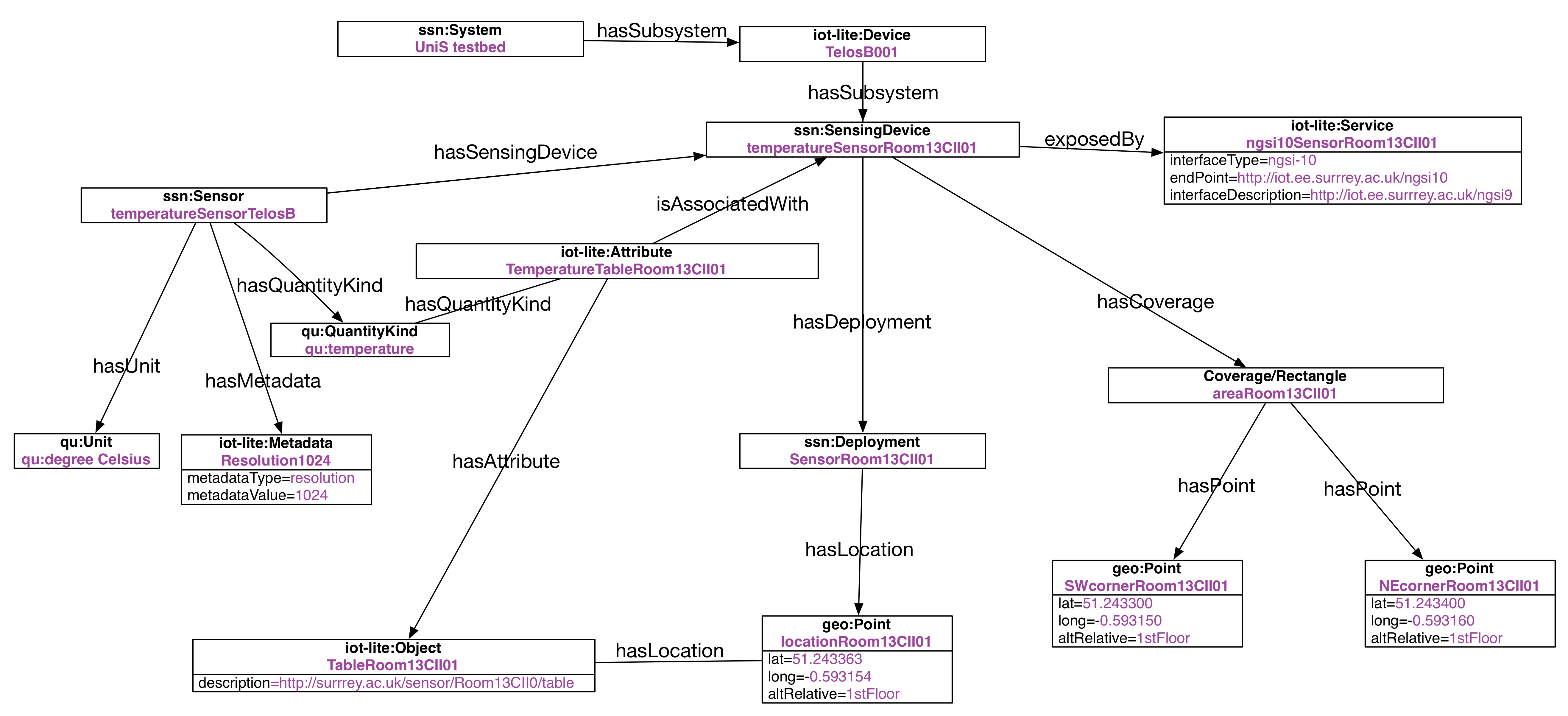 Example IoT lite Ontology