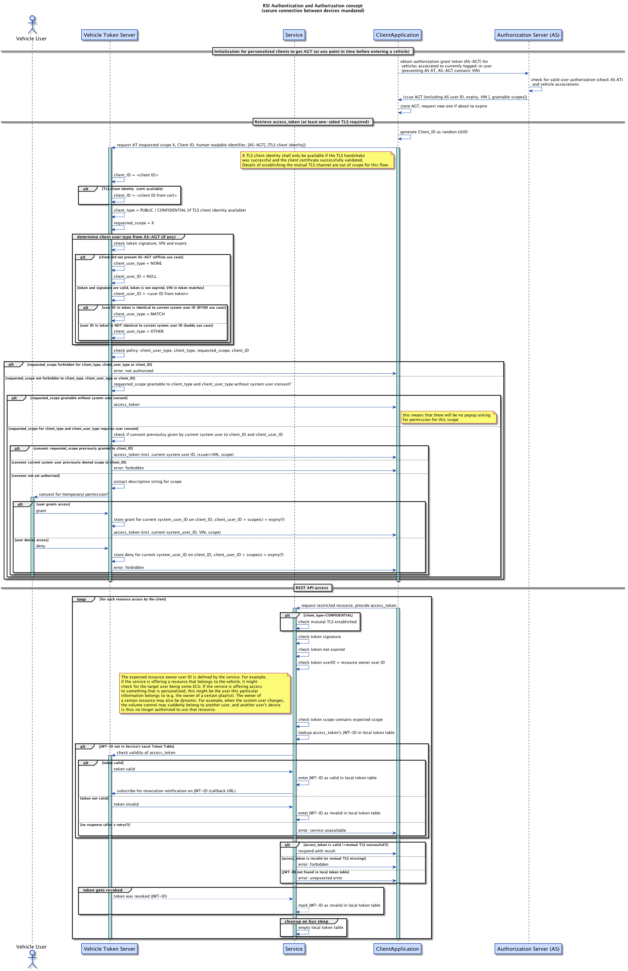 Authorization workflow