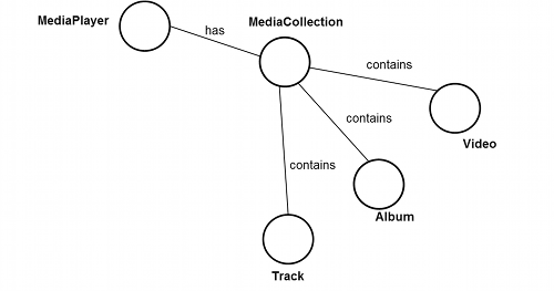 Graph API