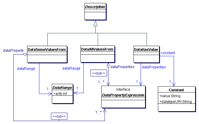 OWL 1.1 Classes Defined by Restriction on Data Properties