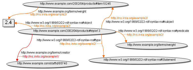 example with reification value